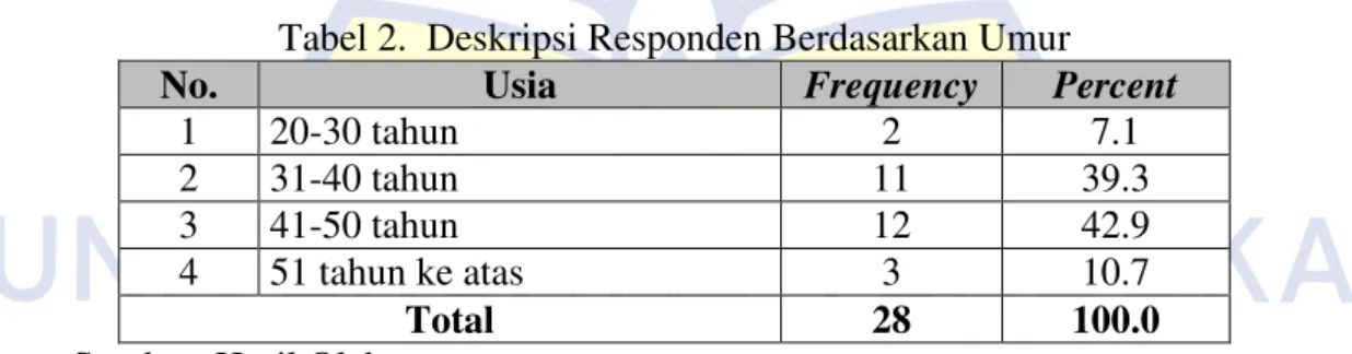 Tabel 2.  Deskripsi Responden Berdasarkan Umur 