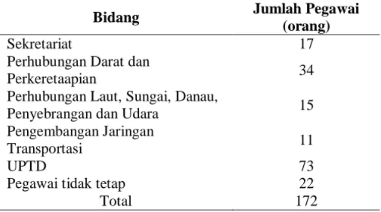Tabel 1. Jumlah Pegawai Kantor Dinas Perhubungan  Provinsi Jambi 