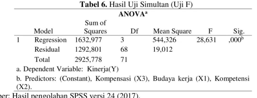 Tabel 6. Hasil Uji Simultan (Uji F) 