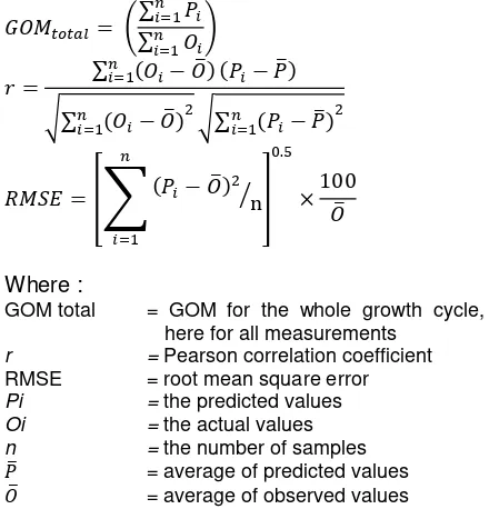 Table 2. r, GOM and RMSE values resulted from calibration of rubber tree parameters 