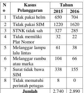 Tabel 1.  Data Pelanggaran Lalu Lintas  2015-2016  N o  Kasus  Pelanggaran  Tahun  2015  2016  1  Tidak pakai helm  650  704  2  Tidak pakai SIM  1220  1620  3  STNK tidak sah  327  285  4  Tidak memiliki  Plat Nomor  32  22  5  Melanggar lampu  lalu linta