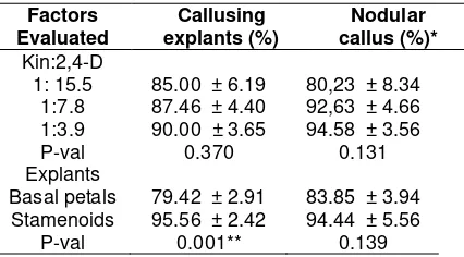 Table 1. Effect of kin:2,4-D ratios in the CI medium and explants types of Sca 6 clone on percentage of callusing explants and nodular callus formation 