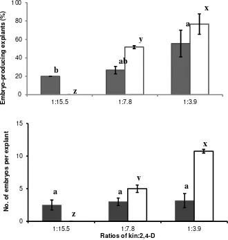 Figure 1. Effect of kin:2,4-D ratios in CI medium on induction of somatic embryogenesis from basal petals and stamenoids explants of Sca 6 cacao clone