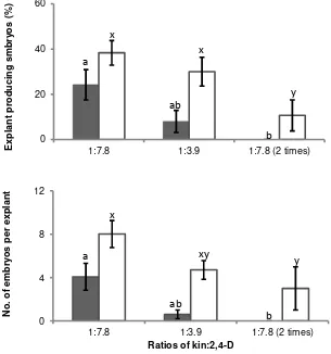 Figure 2. Effect of kin:2,4-D ratios and culture period in SCG medium on somatic embryogenesis from stamenoids and basal petals of Sca 6 clone