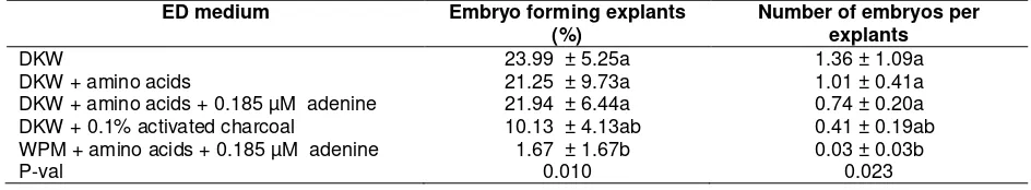 Table 2. Effect of medium compositions on formation of somatic embryos and number of embryos per explant of Sca 6-1 clone 