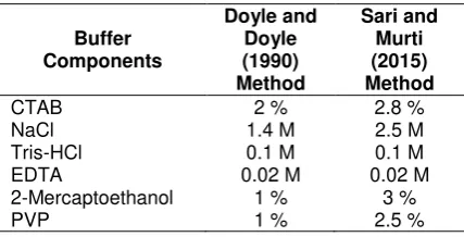 Table 1. Components of extraction buffer used in the study 