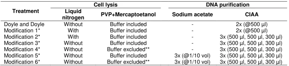 Table 2. Treatment in cell lysis and DNA purification step of DNA extraction 