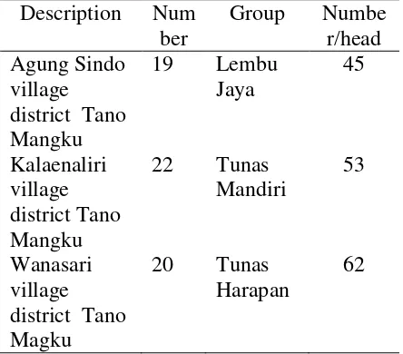 Table 2. Groups of beef cattle farmers in Sub Mangku Tano South Sulawesi 