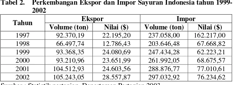 Tabel 2. Perkembangan Ekspor dan Impor Sayuran Indonesia tahun 1999-                             