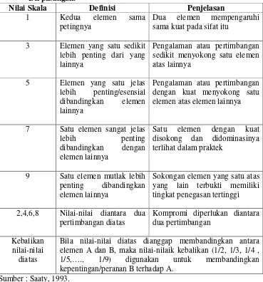 Tabel 4. Skala Banding Berpasangan untuk Pengisian Matriks Pembanding 