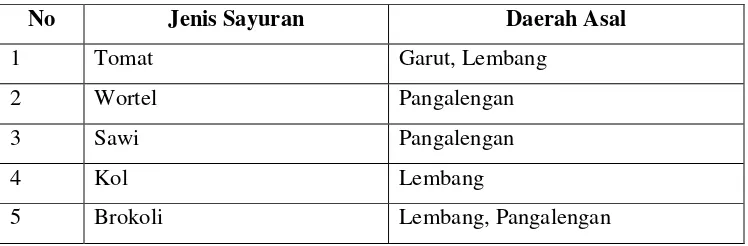 Tabel 7. Daerah asal sayur-sayuran pada CV Bimandiri. 