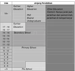 Tabel 1. Sistem Pendidikan di Inggris