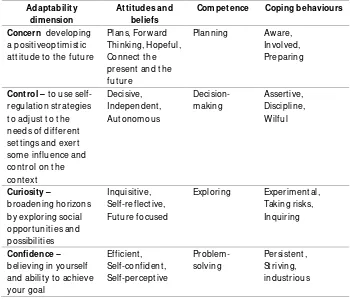Tabel 1. Gambaran Komponen untuk Beradaptasi dalam Hidup