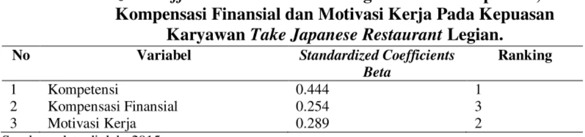 Tabel 4 menunjukan besar pengaruh masing ± masing variabel bebas yaitu  kompetensi  (X1),  kompensasi  finansial  (X2)  dan  motivasi  kerja  (X3)