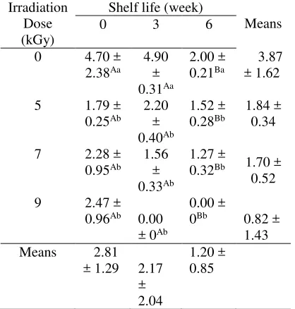 Table 4. Average ount of bacteria (TPC in log cfu/g) insie balu based on the effect of irradiation dose and storage time 