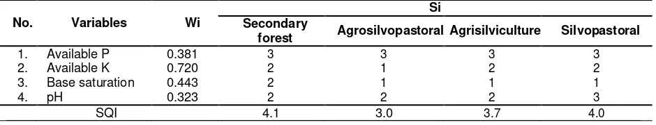 Table 2. Value (average ± standard deviation) of soil chemical analysis of some types of agroforestry in the upstream of Bengawan Solo river basin and ANOVA 