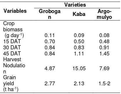 Table 4. Mean of crop biomass, nodulation and grain yield of soybean 