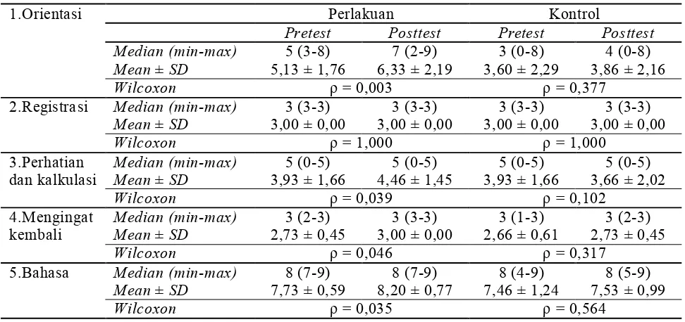Tabel 2. Perbedaan status fungsi kognitif (memori) kelompok perlakuan dan kontrol di Panti Werdha Mojopahit, Mojokerto