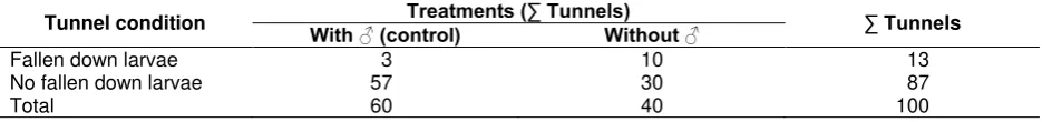 Table 2. Occurrences of fallen larvae in the tunnels those were treated with and without male 