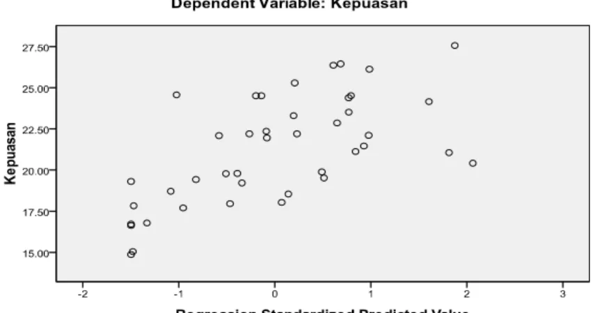 Tabel 7 : Hasil Uji Multikolinearitas  Coefficients a Model  Collinearity Statistics Tolerance VIF  1  (Constant)  Motivasi Kerja  .915  1.093  kepemimpinan  .915  1.093  a