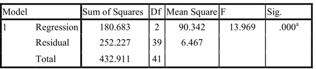 Tabel 5 : Uji Parsial (Uji t)  Coefficients a Model  Unstandardized Coefficients  Standardized Coefficients  t  Sig