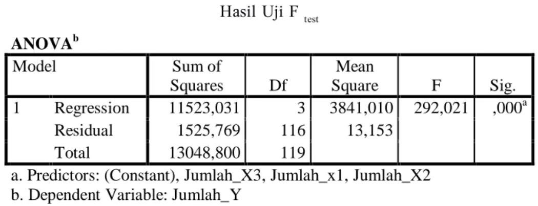 Tabel 9 Hasil Uji F  test ANOVA b Model  Sum of  Squares  Df  Mean  Square  F  Sig.  1  Regression  11523,031  3  3841,010  292,021  ,000 a Residual  1525,769  116  13,153  Total  13048,800  119 