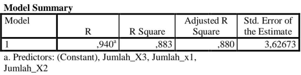 Tabel 10 Hasil Uji R 2 Model Summary  Model  R  R Square  Adjusted R Square  Std. Error of the Estimate  1  ,940 a ,883  ,880  3,62673 