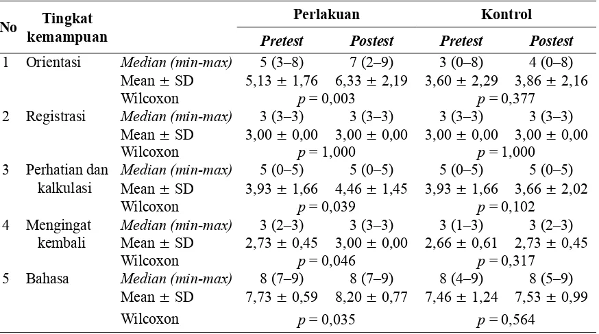 Tabel 2. Perbedaan status fungsi kognitif (memori) kelompok perlakuan dan kontrol di panti werdha mojopahit, Mojokerto, 2013