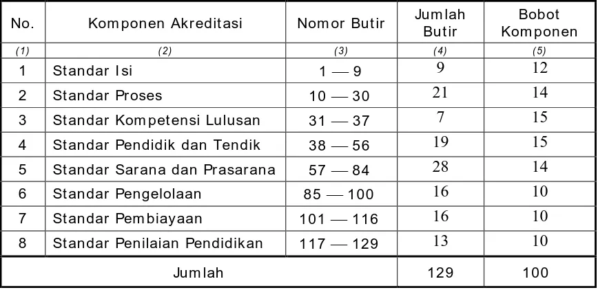Tabel 1. Bobot Komponen Instrumen Akreditasi SMA/ MA 