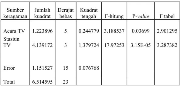 Tabel 4.13 Anova dari rata-rata skor bagi stasiun TV untuk variabel  pendidikan  Sumber  keragaman  Jumlah  kuadrat  Derajat bebas  Kuadrat 