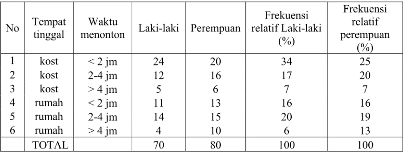 Tabel 4.4 Komposisi responden menurut klasifikasi profil responden 