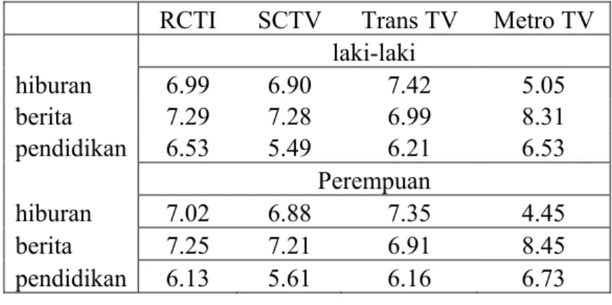 Tabel 4.5 Nilai skor rata-rata menurut jenis kelamin  RCTI  SCTV  Trans TV  Metro TV 