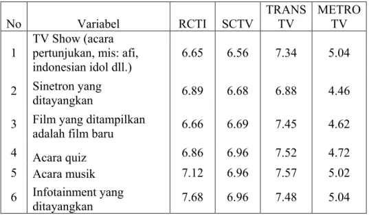 Tabel 4.8 Rata-rata skor bagi stasiun TV untuk variabel hiburan 