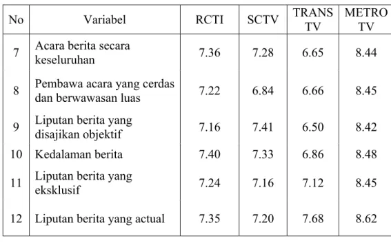 Tabel 4.10 Rata-rata skor bagi stasiun TV untuk variabel berita 