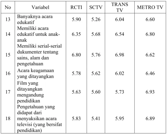 Tabel 4.12 Rata-rata skor bagi stasiun TV untuk variabel Pendidikan  No Variabel  RCTI SCTV TRANS 