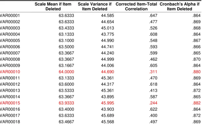 Tabel 3. Item-Total Statistics variabel X  Scale Mean if Item 