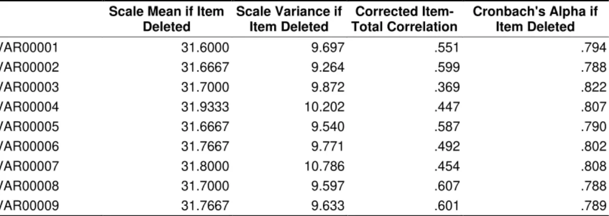 tabel  untuk  n  =  30  adalah  0,361.  Sedangkan  2  item  pernyataan  lain  (item  10  dan  item  15)  memperoleh  nilai  Corrected  Item-Total  Correlation  &lt; r  tabel
