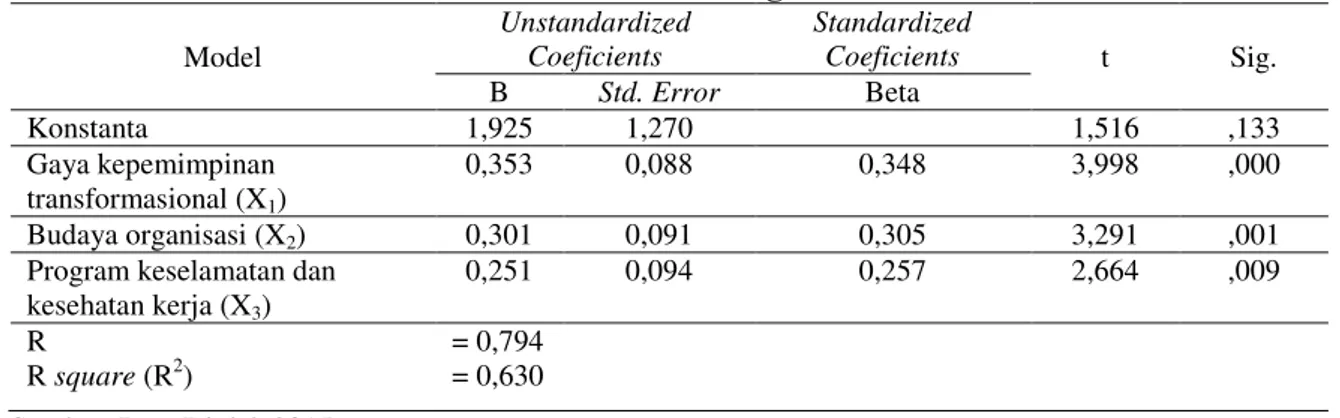 Tabel 1. Hasil Analisis Regresi  Model  Unstandardized Coeficients  Standardized Coeficients  t  Sig