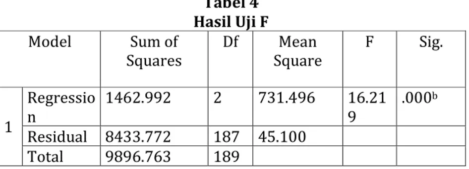 Tabel 4  Hasil Uji F  Model  Sum of 