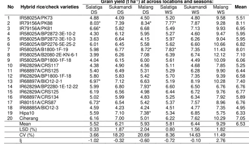 Table 2. Grain yield and environment index of eighteen hybrid rice combinations in six testing locations, 2011 