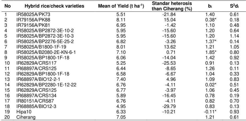 Table 3. Mean of yield, standard heterosis, coefficient regression, and deviation of regression for 18 hybrid rice and 2 check varieties tested in 6 environments in Indonesia, 2011 