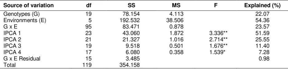 Table 4. AMMI analysis of variance for grain yield (t ha-1) of the genotypes across environments 