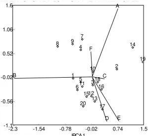 Figure 1. Interaction  Biplot for  AMMI2 Model Fit 77.1% of GxE 
