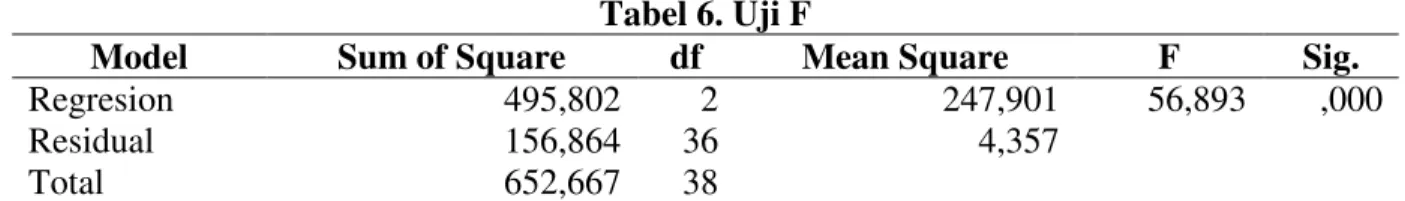 Tabel 6. Uji F 