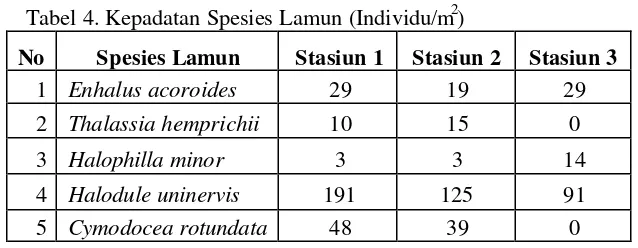 Tabel 4 menunjukkan bahwa Halodule uninervis memiliki nilai kepadatan 