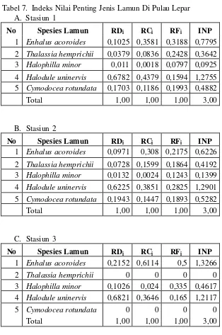 Tabel 7.  Indeks Nilai Penting Jenis Lamun Di Pulau Lepar 