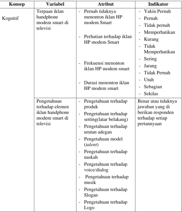 Tabel 3.1   Operasionalisasi Konsep 