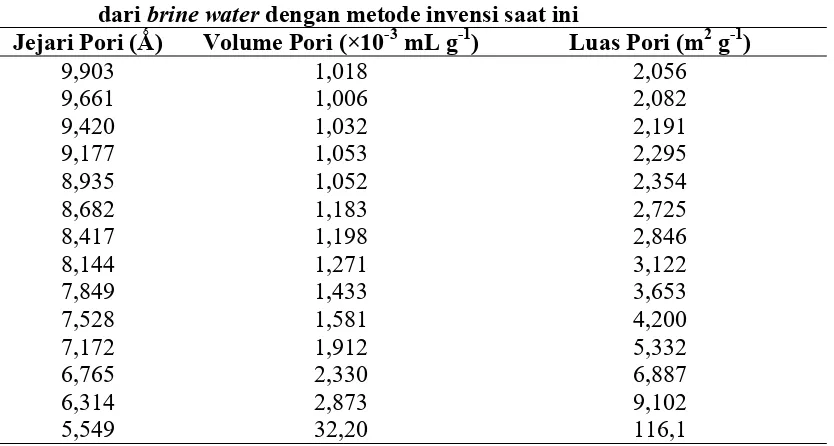 Tabel 4 Hasil pengukuran jejari pori, luas pori dan volume pori sampel Mg/Al HTlc 