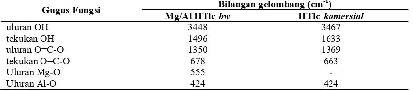 Tabel 6 Perbandingan gugus fungsi Mg/Al HTlc dalam berbagai hasil sintesis Bilangan gelombang (cm-1) 