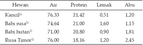 Tabel 3. Nilai daya putus daging kancil